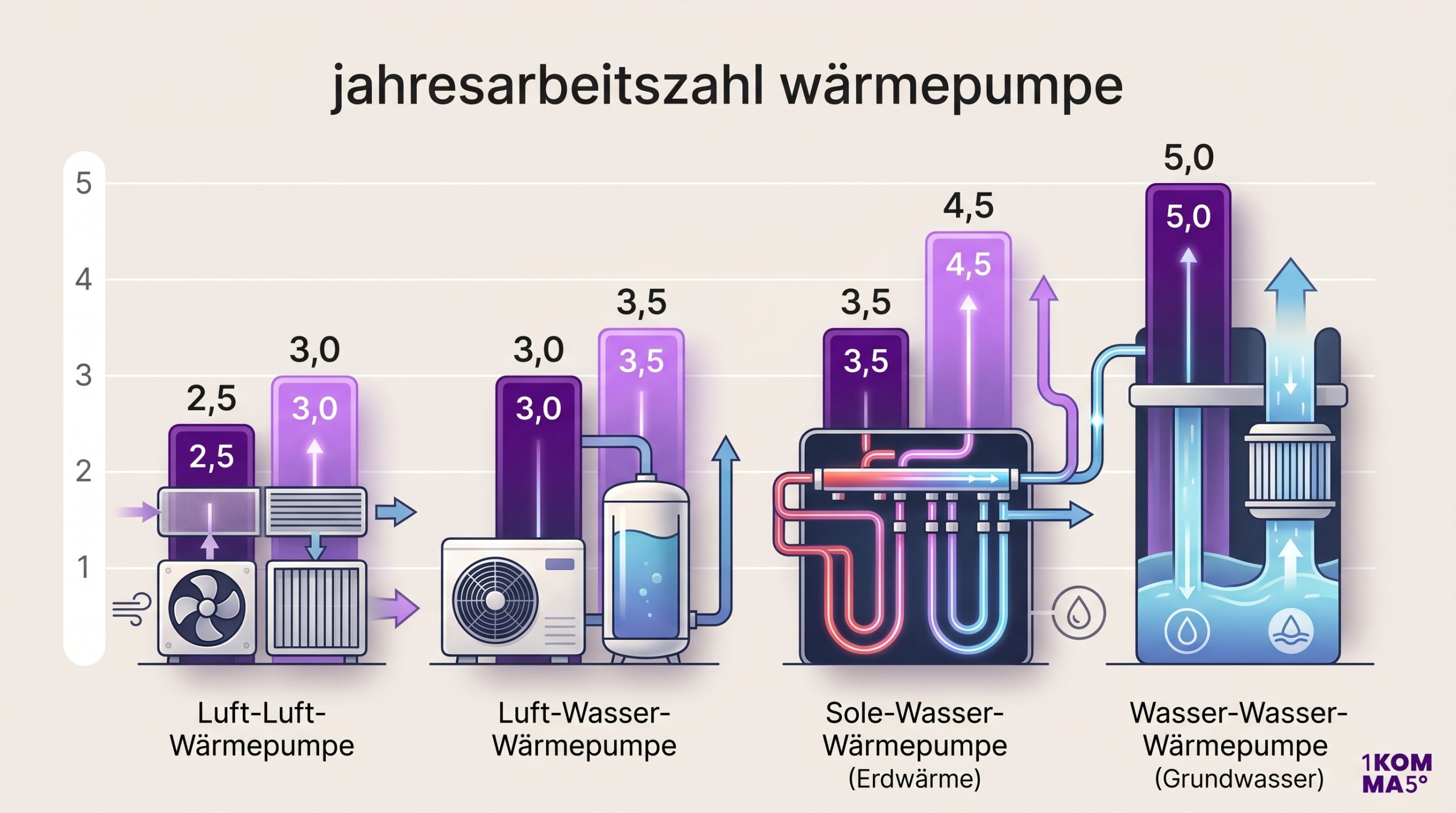 Jahresarbeitszahl Wärmepumpe