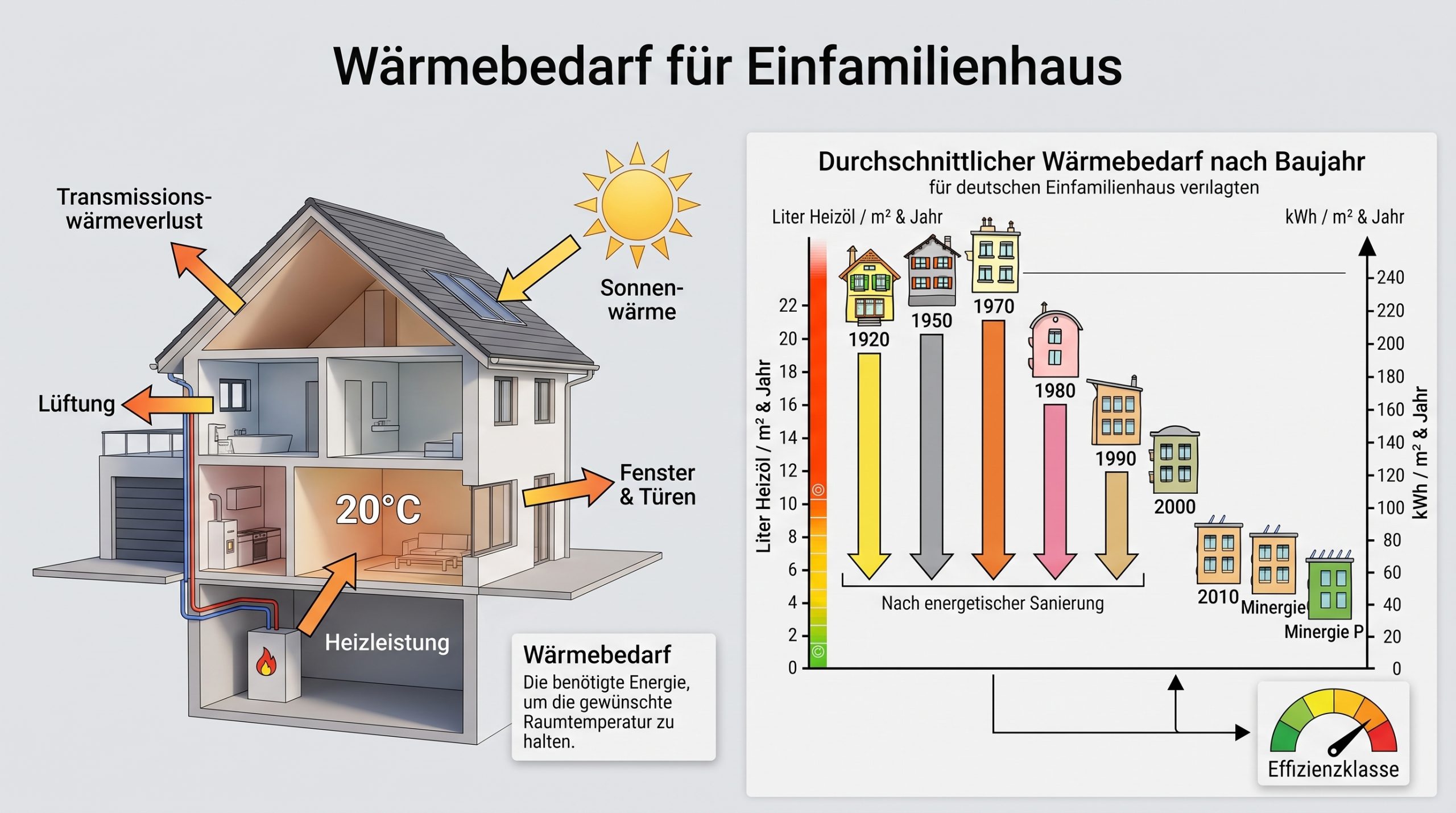 Wärmebedarf für Einfamilienhaus